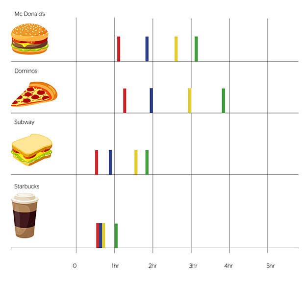 Your favourite fast foods and the amount of exercise required to burn them off. Graphic / NZ Herald
